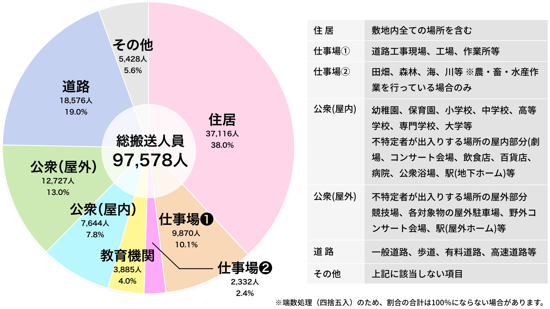 総務省消防庁の熱中症による救急搬送状況(令和６年)発生場所別（構成比）