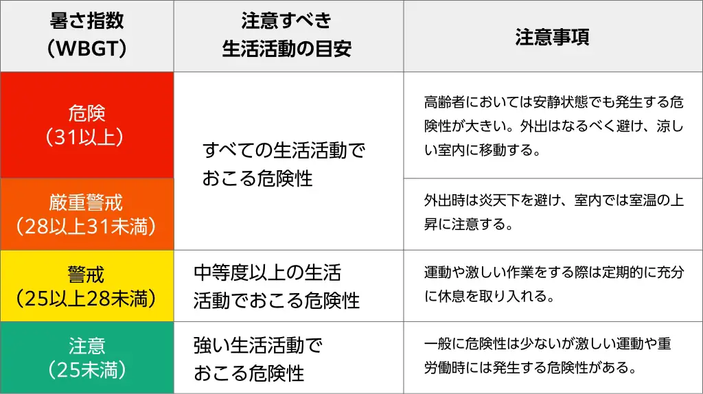 日常生活に関する指針