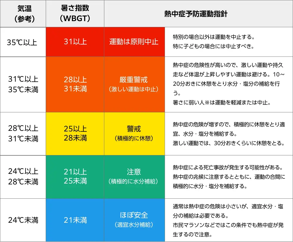 運動に関する指針