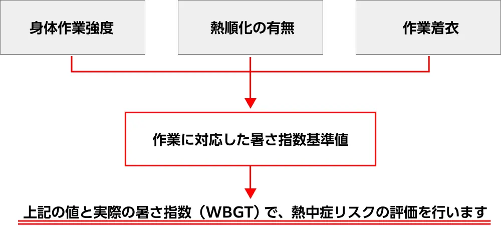 作業者に関する指針