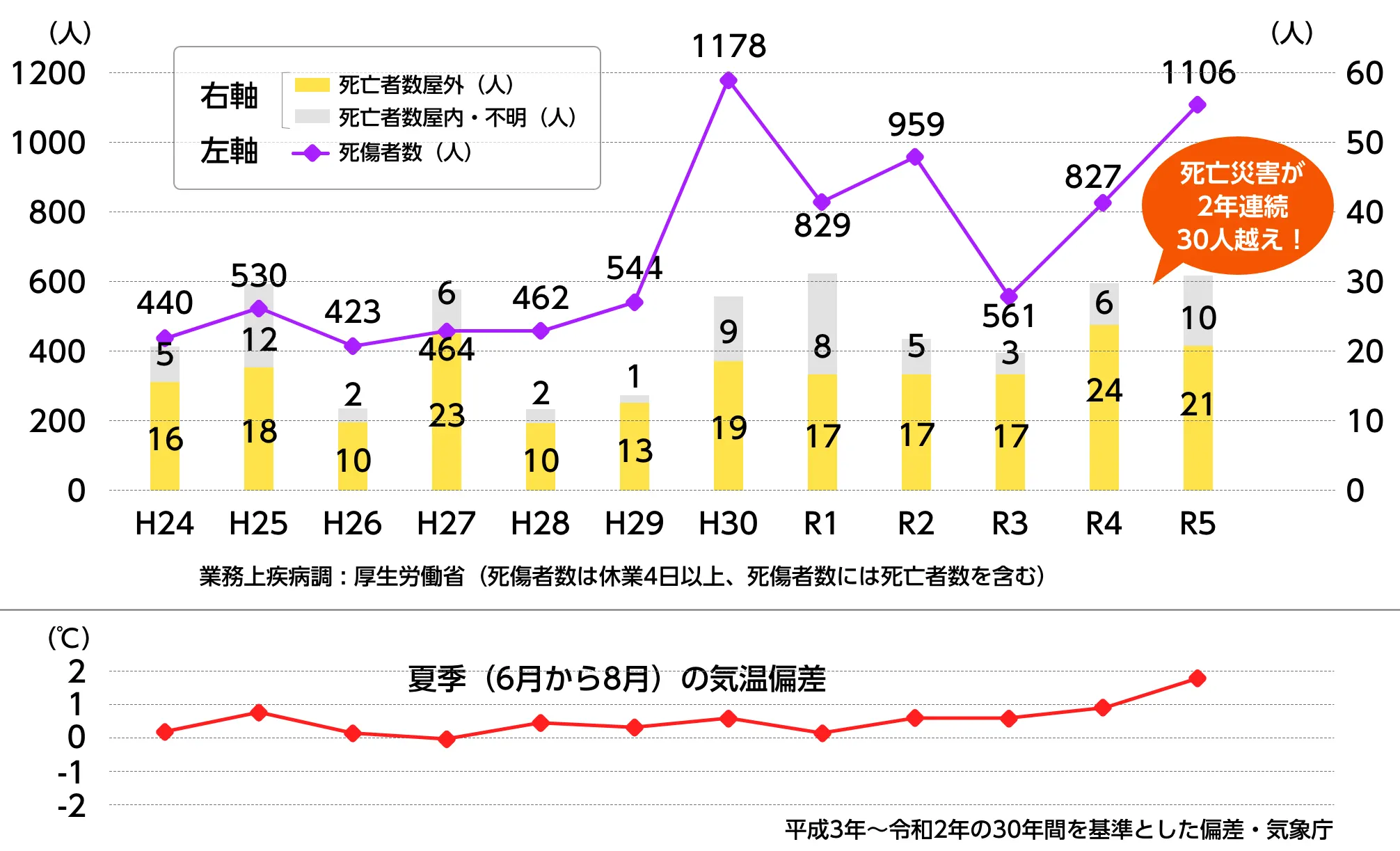 夏季の気温と職場における熱中症の災害発生状況（H24～）