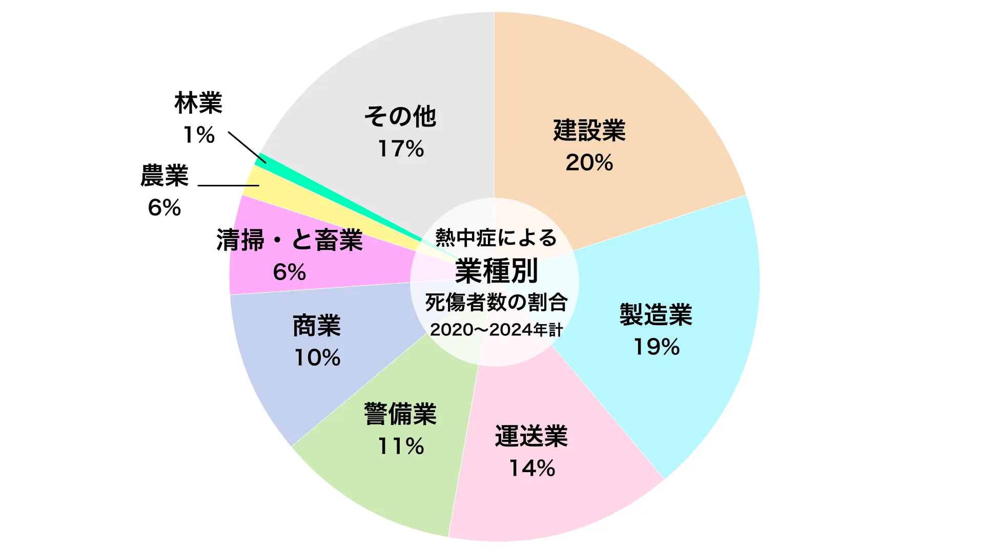 熱中症による業種別死傷者数の割合（2020年〜2024年計）