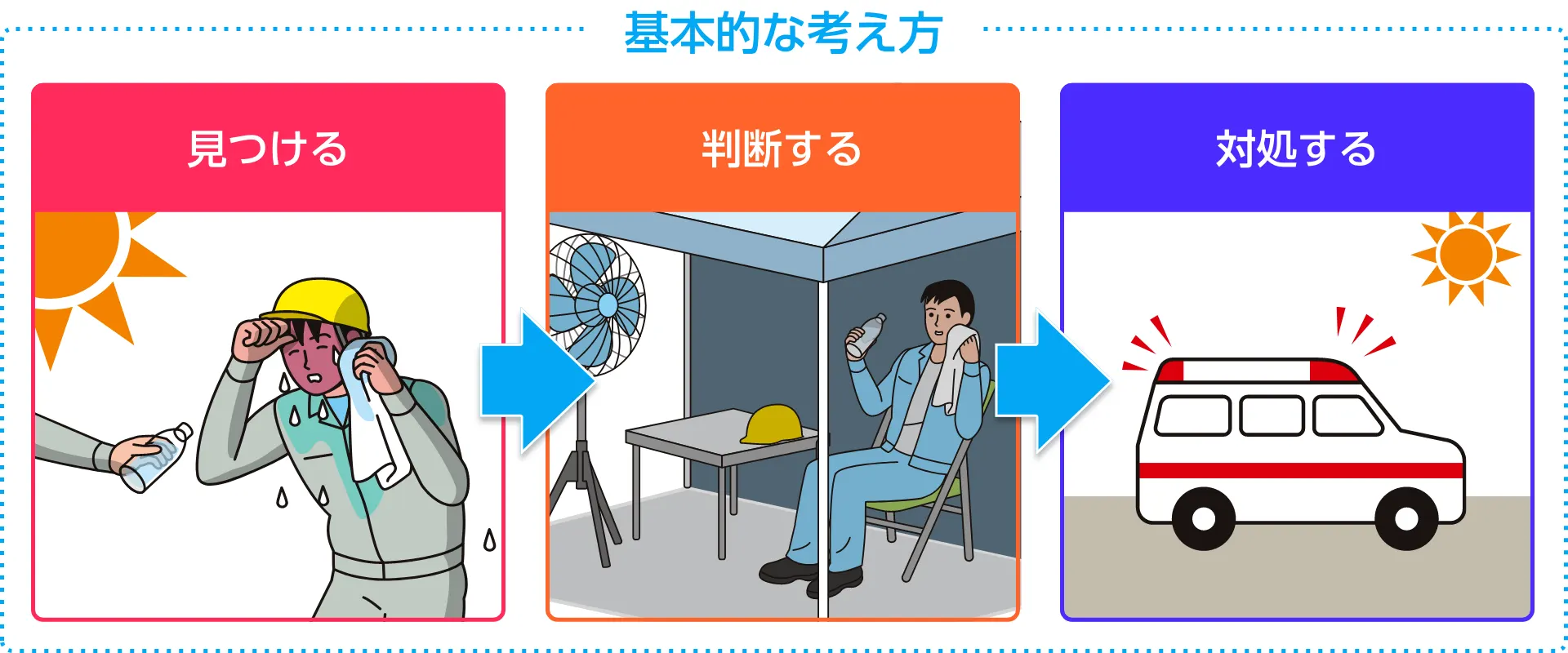 熱中症リスク管理の流れと現場対応