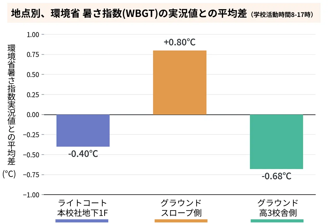 学校3地点(グラウンド・屋内共用スペース)と環境省WBGT実況値の平均差を示す棒グラフ