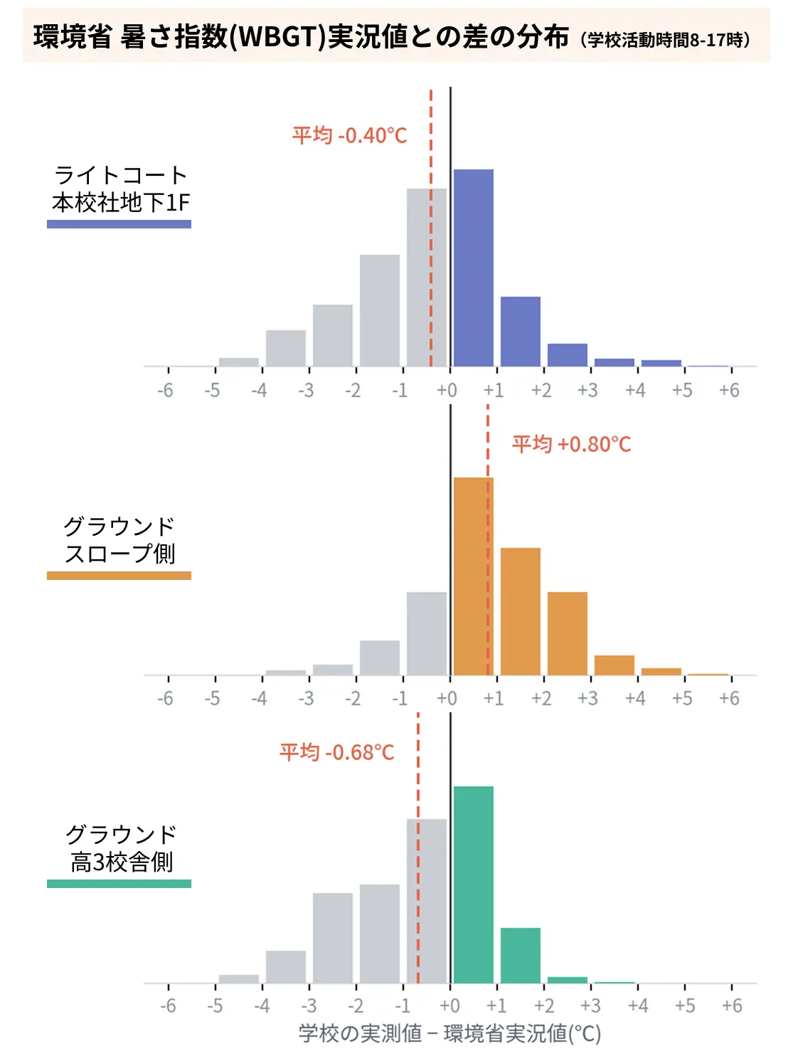 学校3地点における環境省実況値との差の分布ヒストグラム