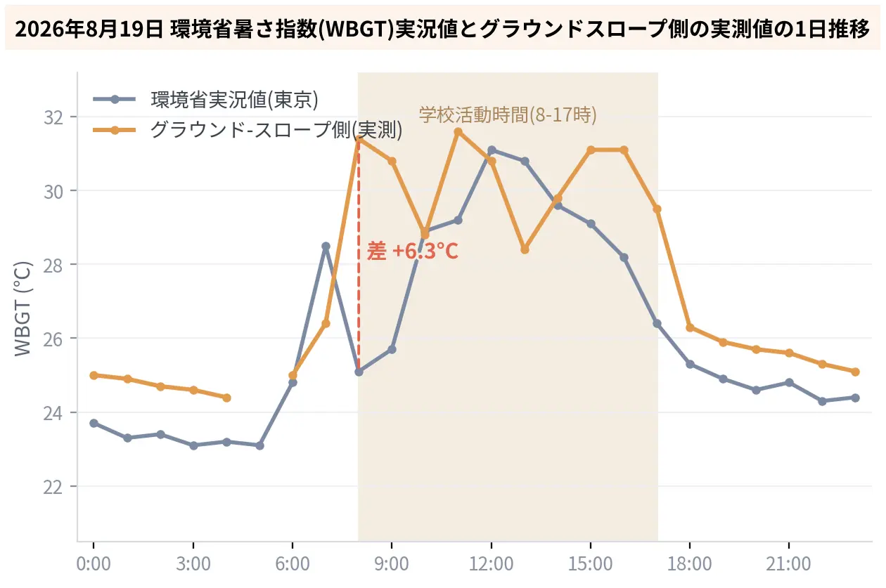 2026年8月19日の環境省WBGT実況値と学校グラウンド実測値の推移グラフ