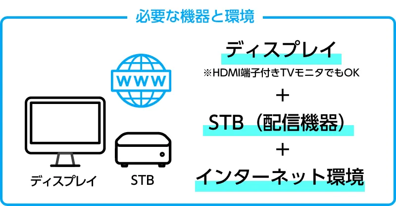 ディスプレイ（※HDMI端子付きTVモニタでもOK）＋STB（配信機器）＋インターネット環境（Wi-Fi可）